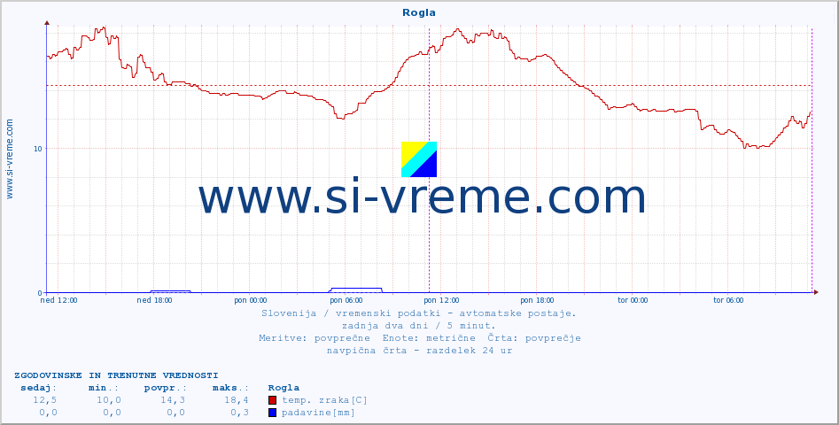 POVPREČJE :: Rogla :: temp. zraka | vlaga | smer vetra | hitrost vetra | sunki vetra | tlak | padavine | sonce | temp. tal  5cm | temp. tal 10cm | temp. tal 20cm | temp. tal 30cm | temp. tal 50cm :: zadnja dva dni / 5 minut.