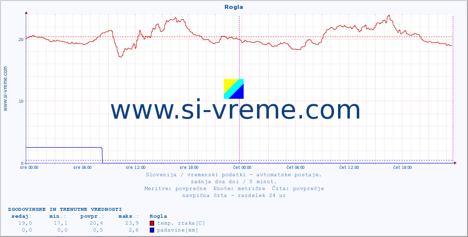 POVPREČJE :: Rogla :: temp. zraka | vlaga | smer vetra | hitrost vetra | sunki vetra | tlak | padavine | sonce | temp. tal  5cm | temp. tal 10cm | temp. tal 20cm | temp. tal 30cm | temp. tal 50cm :: zadnja dva dni / 5 minut.