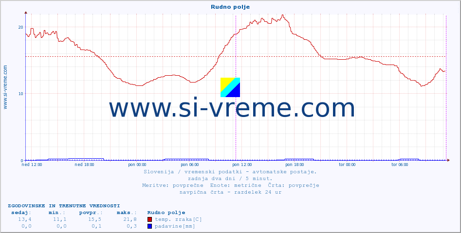 POVPREČJE :: Rudno polje :: temp. zraka | vlaga | smer vetra | hitrost vetra | sunki vetra | tlak | padavine | sonce | temp. tal  5cm | temp. tal 10cm | temp. tal 20cm | temp. tal 30cm | temp. tal 50cm :: zadnja dva dni / 5 minut.