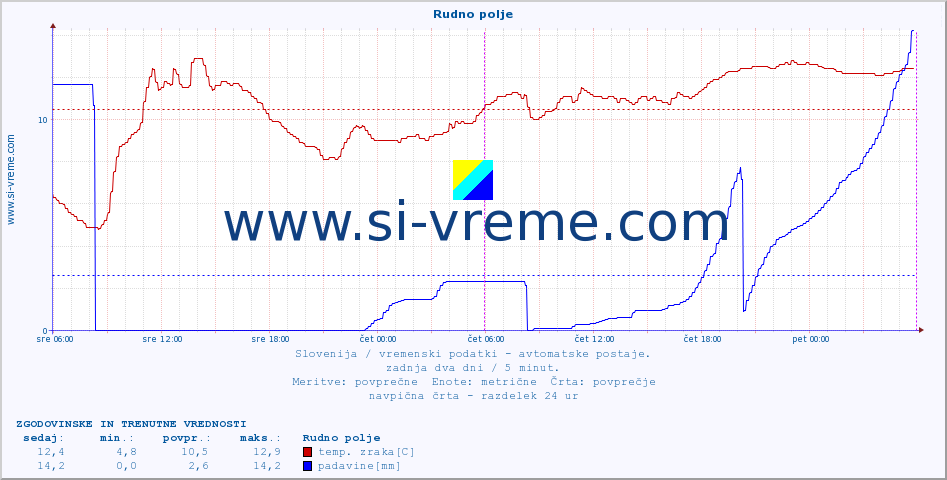 POVPREČJE :: Rudno polje :: temp. zraka | vlaga | smer vetra | hitrost vetra | sunki vetra | tlak | padavine | sonce | temp. tal  5cm | temp. tal 10cm | temp. tal 20cm | temp. tal 30cm | temp. tal 50cm :: zadnja dva dni / 5 minut.