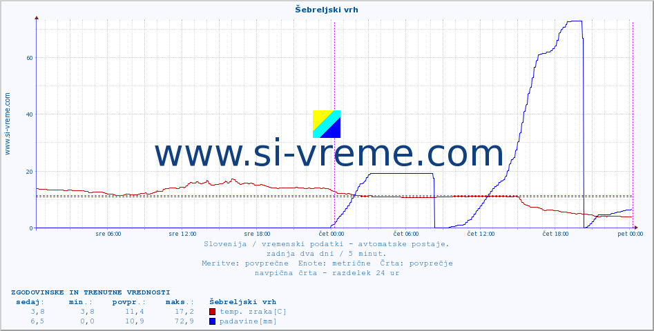 POVPREČJE :: Šebreljski vrh :: temp. zraka | vlaga | smer vetra | hitrost vetra | sunki vetra | tlak | padavine | sonce | temp. tal  5cm | temp. tal 10cm | temp. tal 20cm | temp. tal 30cm | temp. tal 50cm :: zadnja dva dni / 5 minut.