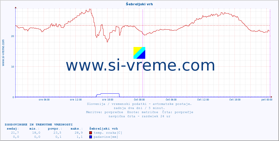 POVPREČJE :: Šebreljski vrh :: temp. zraka | vlaga | smer vetra | hitrost vetra | sunki vetra | tlak | padavine | sonce | temp. tal  5cm | temp. tal 10cm | temp. tal 20cm | temp. tal 30cm | temp. tal 50cm :: zadnja dva dni / 5 minut.