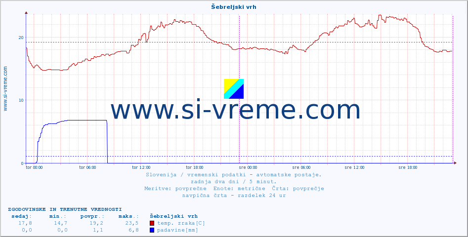 POVPREČJE :: Šebreljski vrh :: temp. zraka | vlaga | smer vetra | hitrost vetra | sunki vetra | tlak | padavine | sonce | temp. tal  5cm | temp. tal 10cm | temp. tal 20cm | temp. tal 30cm | temp. tal 50cm :: zadnja dva dni / 5 minut.