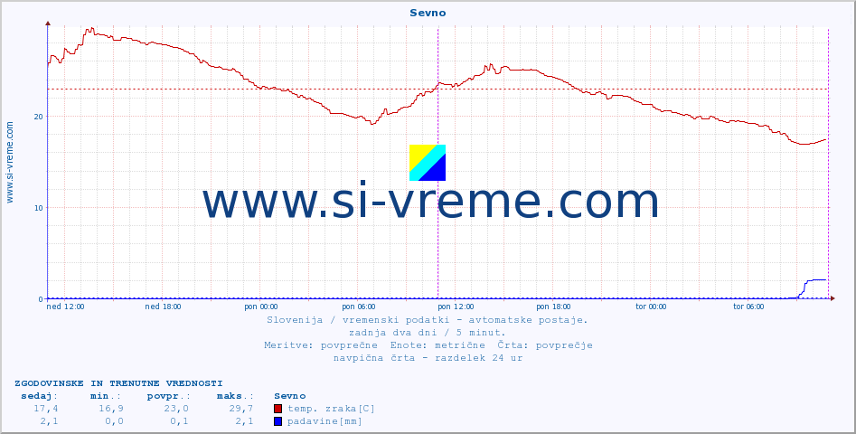 POVPREČJE :: Sevno :: temp. zraka | vlaga | smer vetra | hitrost vetra | sunki vetra | tlak | padavine | sonce | temp. tal  5cm | temp. tal 10cm | temp. tal 20cm | temp. tal 30cm | temp. tal 50cm :: zadnja dva dni / 5 minut.