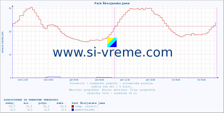 POVPREČJE :: Park Škocjanske jame :: temp. zraka | vlaga | smer vetra | hitrost vetra | sunki vetra | tlak | padavine | sonce | temp. tal  5cm | temp. tal 10cm | temp. tal 20cm | temp. tal 30cm | temp. tal 50cm :: zadnja dva dni / 5 minut.