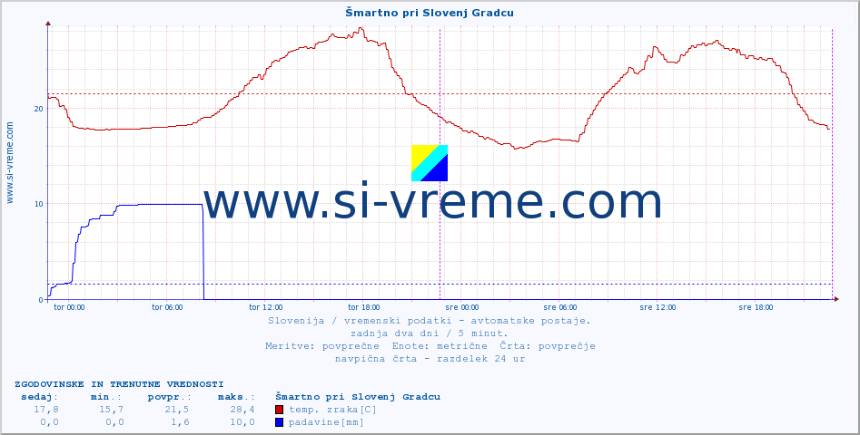 POVPREČJE :: Šmartno pri Slovenj Gradcu :: temp. zraka | vlaga | smer vetra | hitrost vetra | sunki vetra | tlak | padavine | sonce | temp. tal  5cm | temp. tal 10cm | temp. tal 20cm | temp. tal 30cm | temp. tal 50cm :: zadnja dva dni / 5 minut.