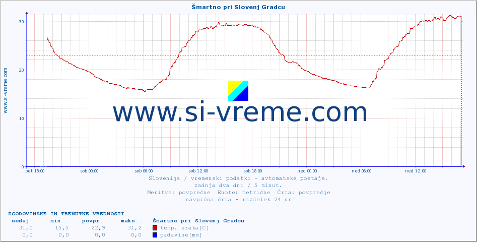 POVPREČJE :: Šmartno pri Slovenj Gradcu :: temp. zraka | vlaga | smer vetra | hitrost vetra | sunki vetra | tlak | padavine | sonce | temp. tal  5cm | temp. tal 10cm | temp. tal 20cm | temp. tal 30cm | temp. tal 50cm :: zadnja dva dni / 5 minut.