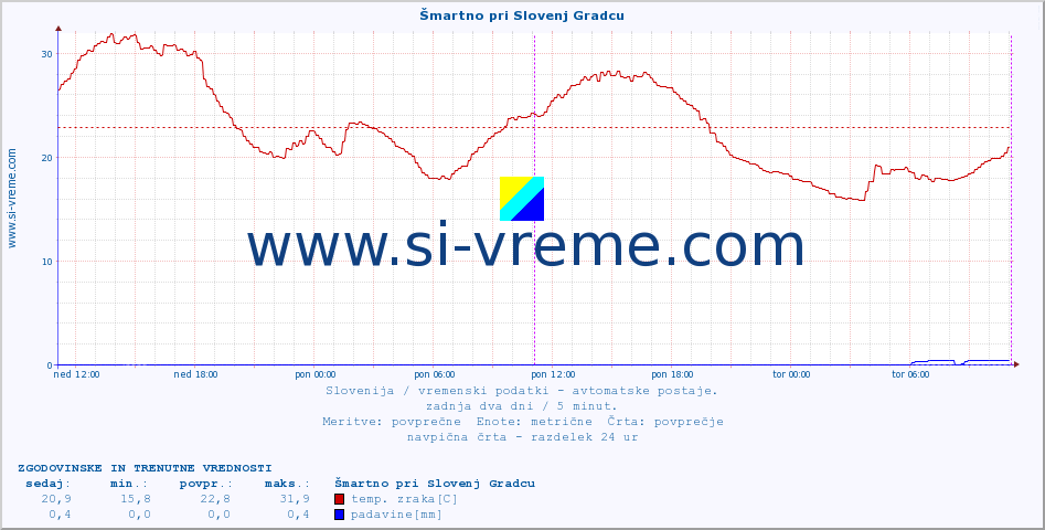 POVPREČJE :: Šmartno pri Slovenj Gradcu :: temp. zraka | vlaga | smer vetra | hitrost vetra | sunki vetra | tlak | padavine | sonce | temp. tal  5cm | temp. tal 10cm | temp. tal 20cm | temp. tal 30cm | temp. tal 50cm :: zadnja dva dni / 5 minut.