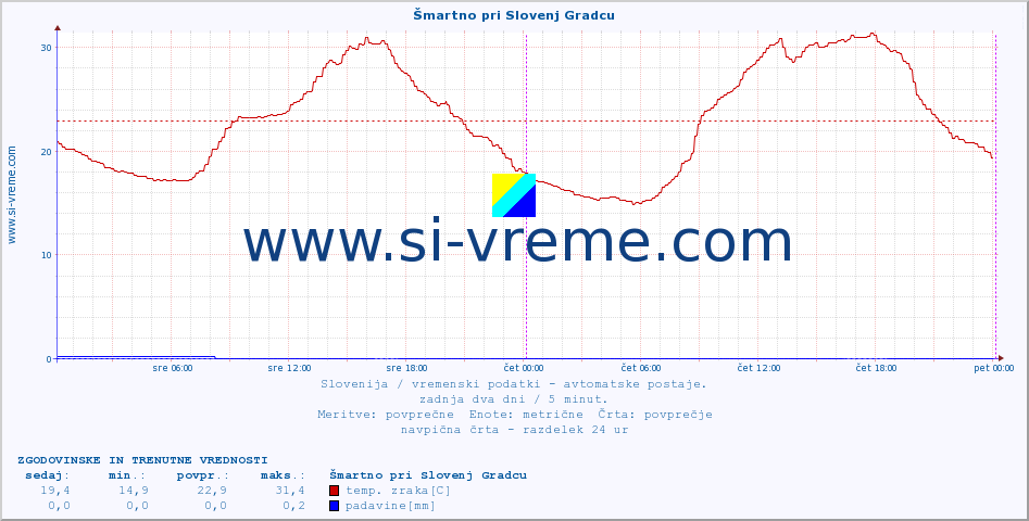 POVPREČJE :: Šmartno pri Slovenj Gradcu :: temp. zraka | vlaga | smer vetra | hitrost vetra | sunki vetra | tlak | padavine | sonce | temp. tal  5cm | temp. tal 10cm | temp. tal 20cm | temp. tal 30cm | temp. tal 50cm :: zadnja dva dni / 5 minut.