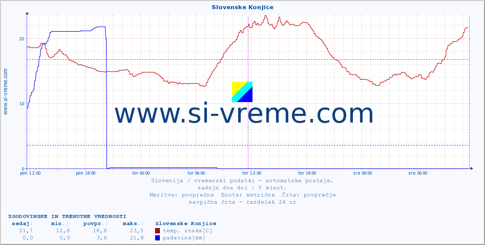 POVPREČJE :: Slovenske Konjice :: temp. zraka | vlaga | smer vetra | hitrost vetra | sunki vetra | tlak | padavine | sonce | temp. tal  5cm | temp. tal 10cm | temp. tal 20cm | temp. tal 30cm | temp. tal 50cm :: zadnja dva dni / 5 minut.