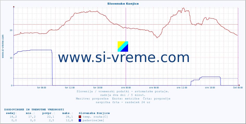 POVPREČJE :: Slovenske Konjice :: temp. zraka | vlaga | smer vetra | hitrost vetra | sunki vetra | tlak | padavine | sonce | temp. tal  5cm | temp. tal 10cm | temp. tal 20cm | temp. tal 30cm | temp. tal 50cm :: zadnja dva dni / 5 minut.