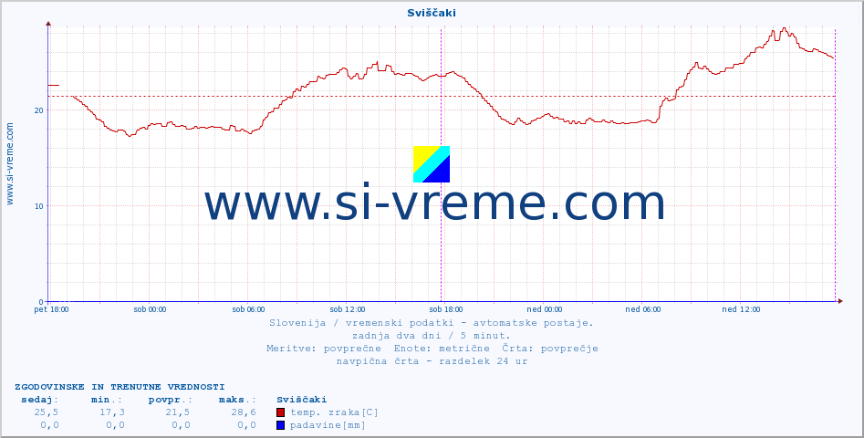 POVPREČJE :: Sviščaki :: temp. zraka | vlaga | smer vetra | hitrost vetra | sunki vetra | tlak | padavine | sonce | temp. tal  5cm | temp. tal 10cm | temp. tal 20cm | temp. tal 30cm | temp. tal 50cm :: zadnja dva dni / 5 minut.