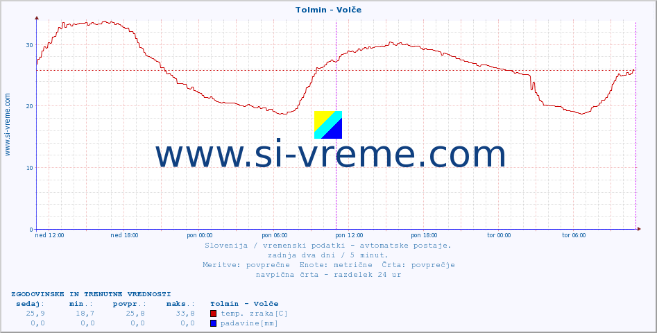 POVPREČJE :: Tolmin - Volče :: temp. zraka | vlaga | smer vetra | hitrost vetra | sunki vetra | tlak | padavine | sonce | temp. tal  5cm | temp. tal 10cm | temp. tal 20cm | temp. tal 30cm | temp. tal 50cm :: zadnja dva dni / 5 minut.