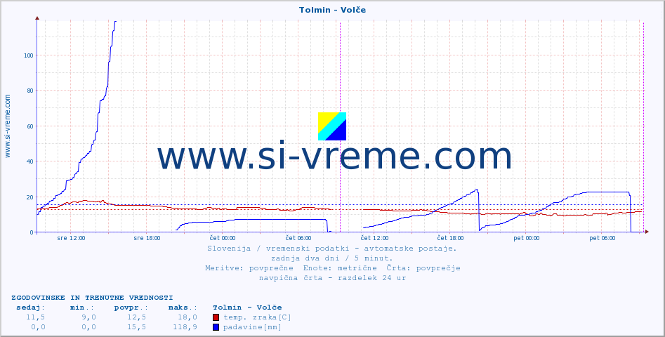 POVPREČJE :: Tolmin - Volče :: temp. zraka | vlaga | smer vetra | hitrost vetra | sunki vetra | tlak | padavine | sonce | temp. tal  5cm | temp. tal 10cm | temp. tal 20cm | temp. tal 30cm | temp. tal 50cm :: zadnja dva dni / 5 minut.