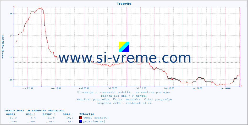 POVPREČJE :: Trbovlje :: temp. zraka | vlaga | smer vetra | hitrost vetra | sunki vetra | tlak | padavine | sonce | temp. tal  5cm | temp. tal 10cm | temp. tal 20cm | temp. tal 30cm | temp. tal 50cm :: zadnja dva dni / 5 minut.