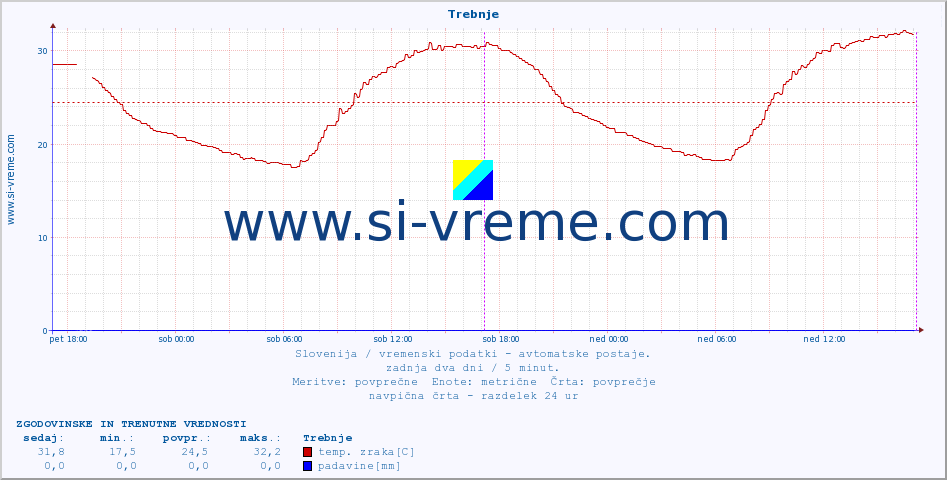 POVPREČJE :: Trebnje :: temp. zraka | vlaga | smer vetra | hitrost vetra | sunki vetra | tlak | padavine | sonce | temp. tal  5cm | temp. tal 10cm | temp. tal 20cm | temp. tal 30cm | temp. tal 50cm :: zadnja dva dni / 5 minut.