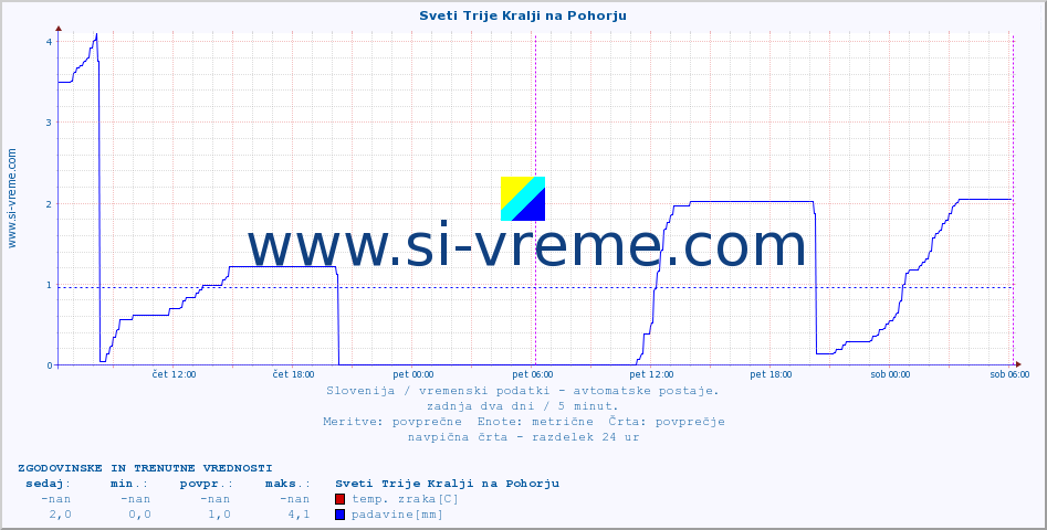 POVPREČJE :: Sveti Trije Kralji na Pohorju :: temp. zraka | vlaga | smer vetra | hitrost vetra | sunki vetra | tlak | padavine | sonce | temp. tal  5cm | temp. tal 10cm | temp. tal 20cm | temp. tal 30cm | temp. tal 50cm :: zadnja dva dni / 5 minut.