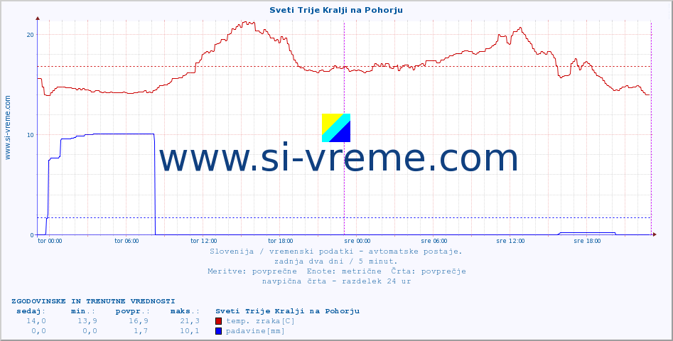 POVPREČJE :: Sveti Trije Kralji na Pohorju :: temp. zraka | vlaga | smer vetra | hitrost vetra | sunki vetra | tlak | padavine | sonce | temp. tal  5cm | temp. tal 10cm | temp. tal 20cm | temp. tal 30cm | temp. tal 50cm :: zadnja dva dni / 5 minut.