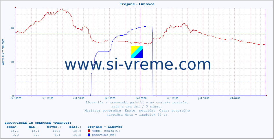 POVPREČJE :: Trojane - Limovce :: temp. zraka | vlaga | smer vetra | hitrost vetra | sunki vetra | tlak | padavine | sonce | temp. tal  5cm | temp. tal 10cm | temp. tal 20cm | temp. tal 30cm | temp. tal 50cm :: zadnja dva dni / 5 minut.