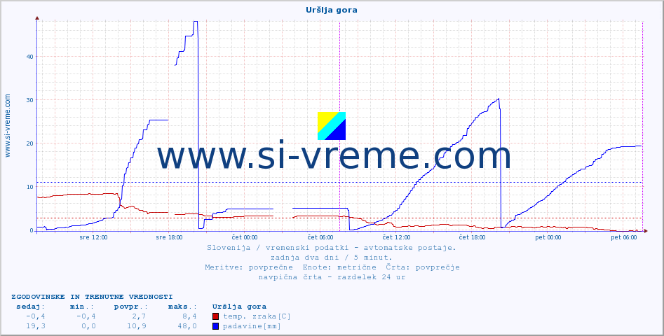 POVPREČJE :: Uršlja gora :: temp. zraka | vlaga | smer vetra | hitrost vetra | sunki vetra | tlak | padavine | sonce | temp. tal  5cm | temp. tal 10cm | temp. tal 20cm | temp. tal 30cm | temp. tal 50cm :: zadnja dva dni / 5 minut.