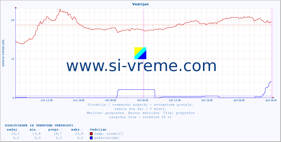 POVPREČJE :: Vedrijan :: temp. zraka | vlaga | smer vetra | hitrost vetra | sunki vetra | tlak | padavine | sonce | temp. tal  5cm | temp. tal 10cm | temp. tal 20cm | temp. tal 30cm | temp. tal 50cm :: zadnja dva dni / 5 minut.