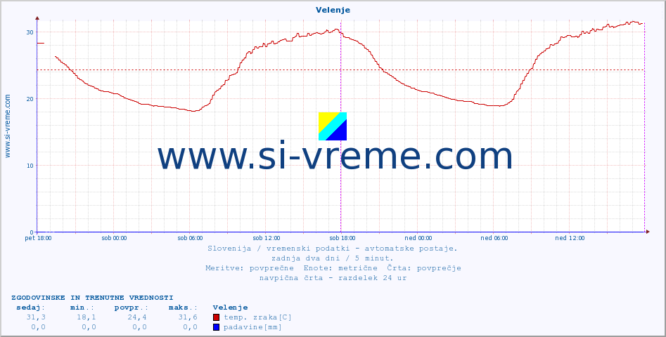 POVPREČJE :: Velenje :: temp. zraka | vlaga | smer vetra | hitrost vetra | sunki vetra | tlak | padavine | sonce | temp. tal  5cm | temp. tal 10cm | temp. tal 20cm | temp. tal 30cm | temp. tal 50cm :: zadnja dva dni / 5 minut.