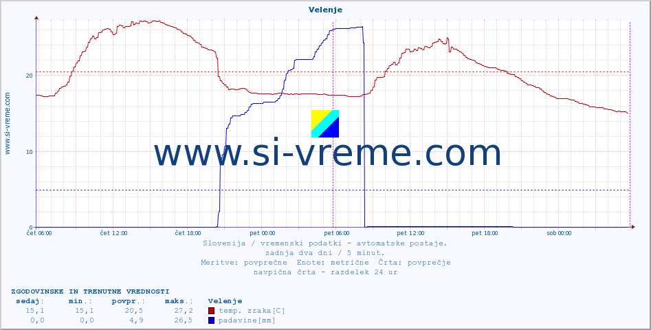 POVPREČJE :: Velenje :: temp. zraka | vlaga | smer vetra | hitrost vetra | sunki vetra | tlak | padavine | sonce | temp. tal  5cm | temp. tal 10cm | temp. tal 20cm | temp. tal 30cm | temp. tal 50cm :: zadnja dva dni / 5 minut.