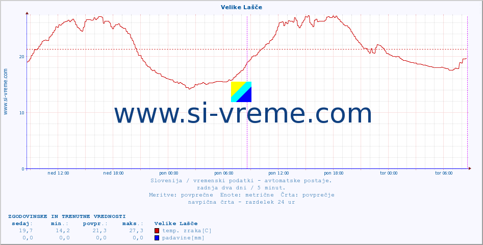 POVPREČJE :: Velike Lašče :: temp. zraka | vlaga | smer vetra | hitrost vetra | sunki vetra | tlak | padavine | sonce | temp. tal  5cm | temp. tal 10cm | temp. tal 20cm | temp. tal 30cm | temp. tal 50cm :: zadnja dva dni / 5 minut.