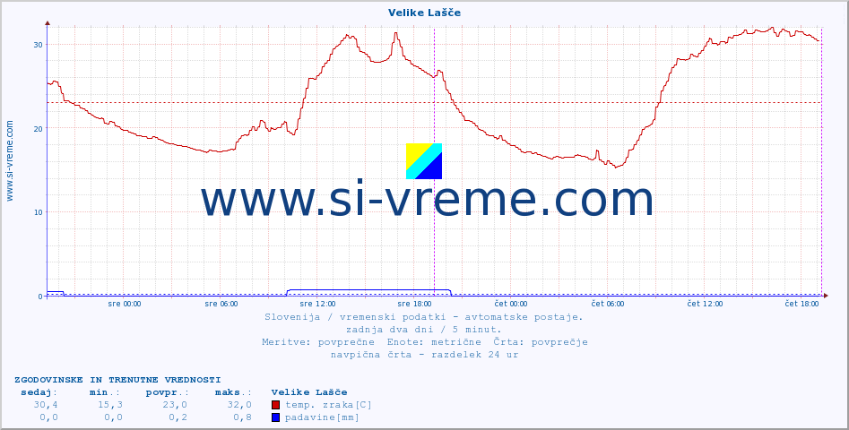 POVPREČJE :: Velike Lašče :: temp. zraka | vlaga | smer vetra | hitrost vetra | sunki vetra | tlak | padavine | sonce | temp. tal  5cm | temp. tal 10cm | temp. tal 20cm | temp. tal 30cm | temp. tal 50cm :: zadnja dva dni / 5 minut.