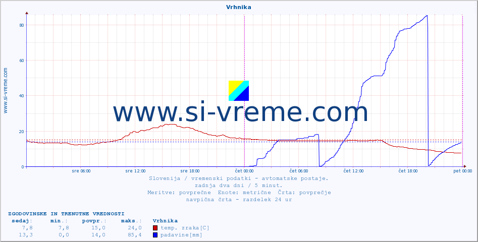 POVPREČJE :: Vrhnika :: temp. zraka | vlaga | smer vetra | hitrost vetra | sunki vetra | tlak | padavine | sonce | temp. tal  5cm | temp. tal 10cm | temp. tal 20cm | temp. tal 30cm | temp. tal 50cm :: zadnja dva dni / 5 minut.