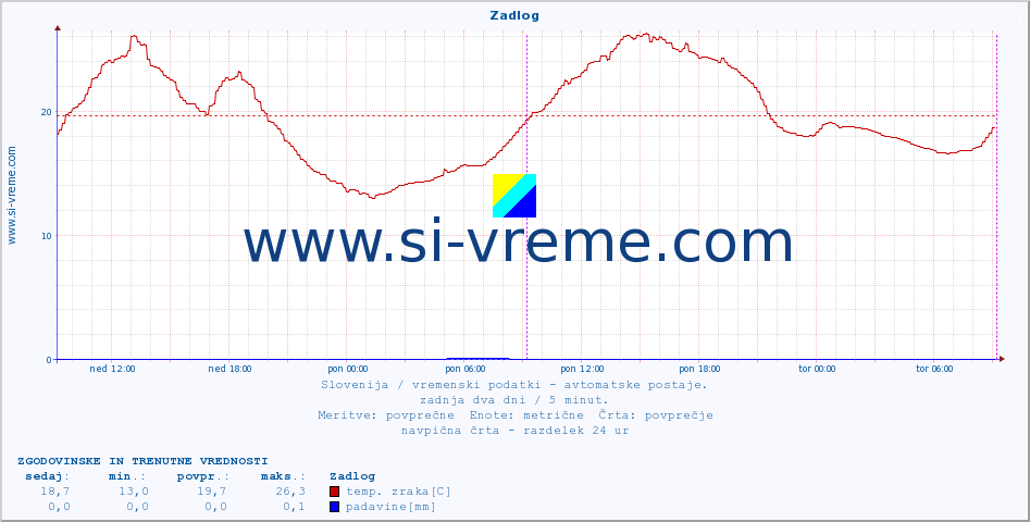 POVPREČJE :: Zadlog :: temp. zraka | vlaga | smer vetra | hitrost vetra | sunki vetra | tlak | padavine | sonce | temp. tal  5cm | temp. tal 10cm | temp. tal 20cm | temp. tal 30cm | temp. tal 50cm :: zadnja dva dni / 5 minut.