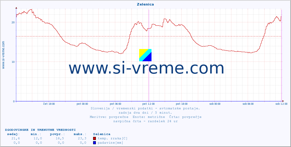 POVPREČJE :: Zelenica :: temp. zraka | vlaga | smer vetra | hitrost vetra | sunki vetra | tlak | padavine | sonce | temp. tal  5cm | temp. tal 10cm | temp. tal 20cm | temp. tal 30cm | temp. tal 50cm :: zadnja dva dni / 5 minut.