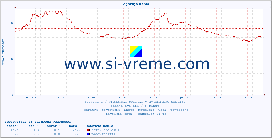 POVPREČJE :: Zgornja Kapla :: temp. zraka | vlaga | smer vetra | hitrost vetra | sunki vetra | tlak | padavine | sonce | temp. tal  5cm | temp. tal 10cm | temp. tal 20cm | temp. tal 30cm | temp. tal 50cm :: zadnja dva dni / 5 minut.