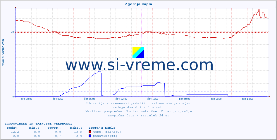 POVPREČJE :: Zgornja Kapla :: temp. zraka | vlaga | smer vetra | hitrost vetra | sunki vetra | tlak | padavine | sonce | temp. tal  5cm | temp. tal 10cm | temp. tal 20cm | temp. tal 30cm | temp. tal 50cm :: zadnja dva dni / 5 minut.