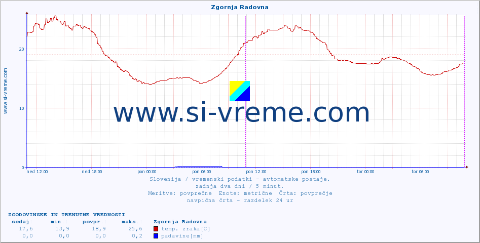 POVPREČJE :: Zgornja Radovna :: temp. zraka | vlaga | smer vetra | hitrost vetra | sunki vetra | tlak | padavine | sonce | temp. tal  5cm | temp. tal 10cm | temp. tal 20cm | temp. tal 30cm | temp. tal 50cm :: zadnja dva dni / 5 minut.