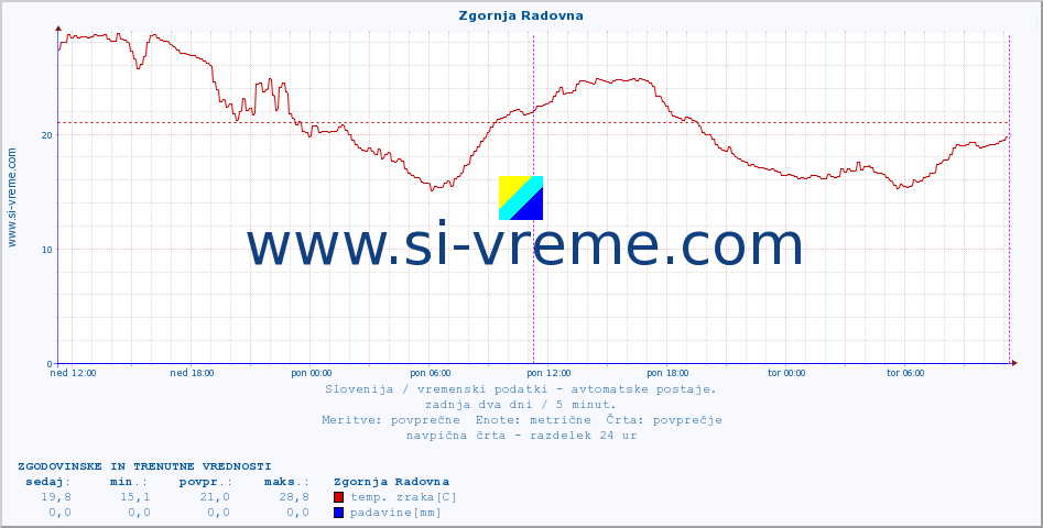 POVPREČJE :: Zgornja Radovna :: temp. zraka | vlaga | smer vetra | hitrost vetra | sunki vetra | tlak | padavine | sonce | temp. tal  5cm | temp. tal 10cm | temp. tal 20cm | temp. tal 30cm | temp. tal 50cm :: zadnja dva dni / 5 minut.