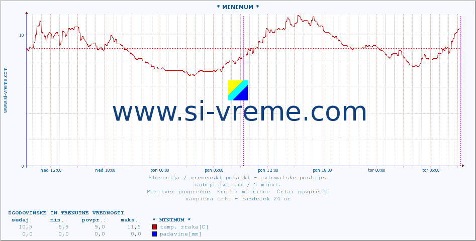 POVPREČJE :: * MINIMUM * :: temp. zraka | vlaga | smer vetra | hitrost vetra | sunki vetra | tlak | padavine | sonce | temp. tal  5cm | temp. tal 10cm | temp. tal 20cm | temp. tal 30cm | temp. tal 50cm :: zadnja dva dni / 5 minut.