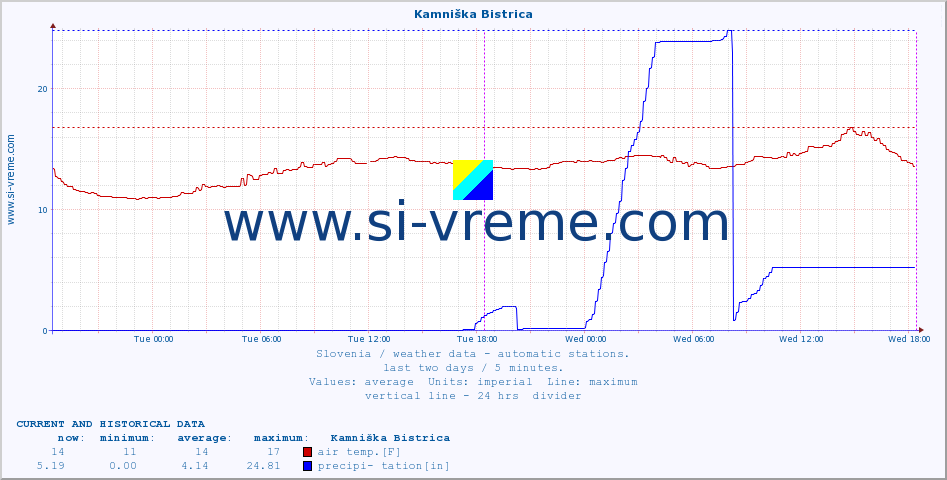  :: Kamniška Bistrica :: air temp. | humi- dity | wind dir. | wind speed | wind gusts | air pressure | precipi- tation | sun strength | soil temp. 5cm / 2in | soil temp. 10cm / 4in | soil temp. 20cm / 8in | soil temp. 30cm / 12in | soil temp. 50cm / 20in :: last two days / 5 minutes.