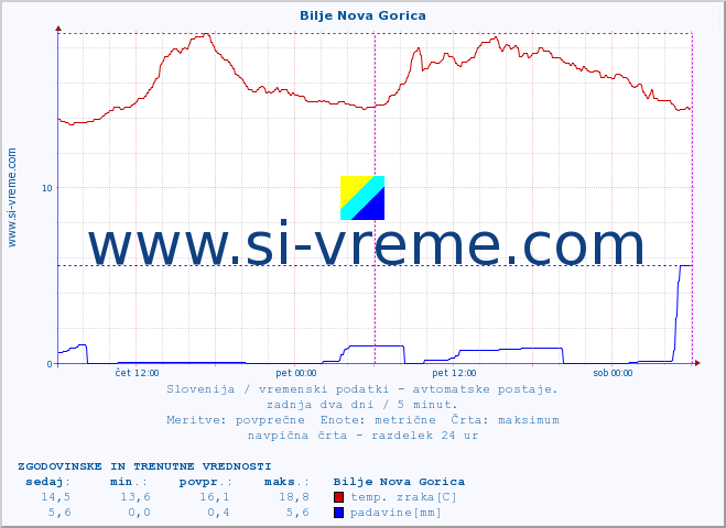 POVPREČJE :: Bilje Nova Gorica :: temp. zraka | vlaga | smer vetra | hitrost vetra | sunki vetra | tlak | padavine | sonce | temp. tal  5cm | temp. tal 10cm | temp. tal 20cm | temp. tal 30cm | temp. tal 50cm :: zadnja dva dni / 5 minut.