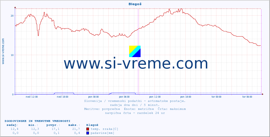 POVPREČJE :: Blegoš :: temp. zraka | vlaga | smer vetra | hitrost vetra | sunki vetra | tlak | padavine | sonce | temp. tal  5cm | temp. tal 10cm | temp. tal 20cm | temp. tal 30cm | temp. tal 50cm :: zadnja dva dni / 5 minut.