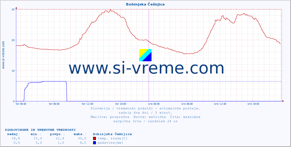 POVPREČJE :: Bohinjska Češnjica :: temp. zraka | vlaga | smer vetra | hitrost vetra | sunki vetra | tlak | padavine | sonce | temp. tal  5cm | temp. tal 10cm | temp. tal 20cm | temp. tal 30cm | temp. tal 50cm :: zadnja dva dni / 5 minut.