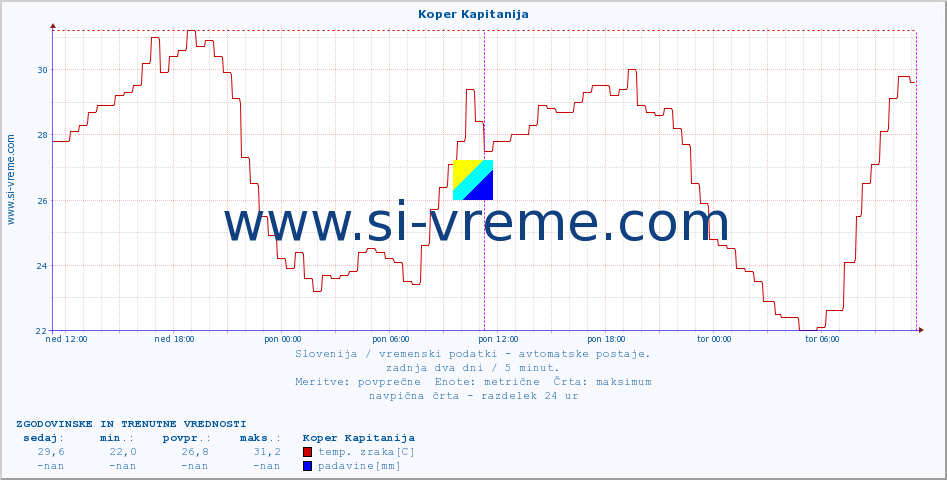 POVPREČJE :: Koper Kapitanija :: temp. zraka | vlaga | smer vetra | hitrost vetra | sunki vetra | tlak | padavine | sonce | temp. tal  5cm | temp. tal 10cm | temp. tal 20cm | temp. tal 30cm | temp. tal 50cm :: zadnja dva dni / 5 minut.