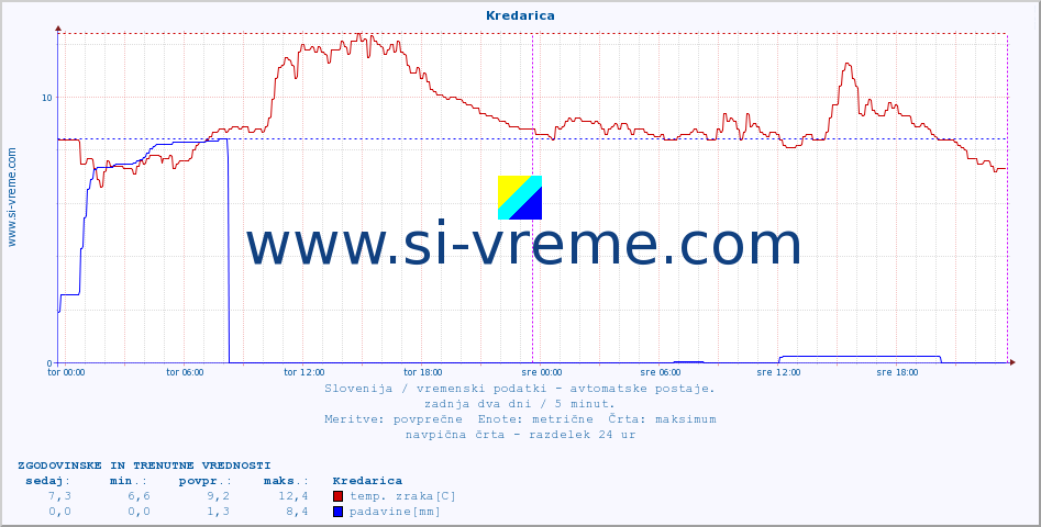 POVPREČJE :: Kredarica :: temp. zraka | vlaga | smer vetra | hitrost vetra | sunki vetra | tlak | padavine | sonce | temp. tal  5cm | temp. tal 10cm | temp. tal 20cm | temp. tal 30cm | temp. tal 50cm :: zadnja dva dni / 5 minut.