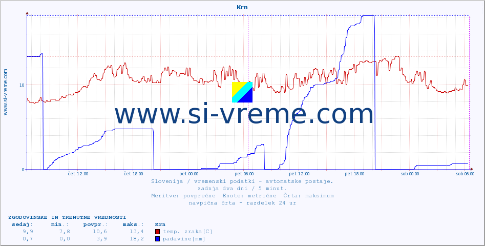 POVPREČJE :: Krn :: temp. zraka | vlaga | smer vetra | hitrost vetra | sunki vetra | tlak | padavine | sonce | temp. tal  5cm | temp. tal 10cm | temp. tal 20cm | temp. tal 30cm | temp. tal 50cm :: zadnja dva dni / 5 minut.