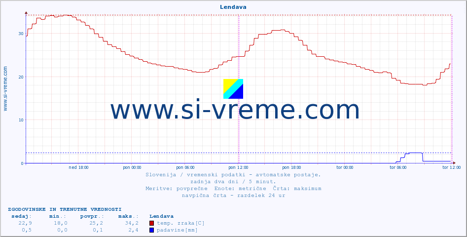 POVPREČJE :: Lendava :: temp. zraka | vlaga | smer vetra | hitrost vetra | sunki vetra | tlak | padavine | sonce | temp. tal  5cm | temp. tal 10cm | temp. tal 20cm | temp. tal 30cm | temp. tal 50cm :: zadnja dva dni / 5 minut.