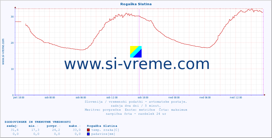 POVPREČJE :: Rogaška Slatina :: temp. zraka | vlaga | smer vetra | hitrost vetra | sunki vetra | tlak | padavine | sonce | temp. tal  5cm | temp. tal 10cm | temp. tal 20cm | temp. tal 30cm | temp. tal 50cm :: zadnja dva dni / 5 minut.