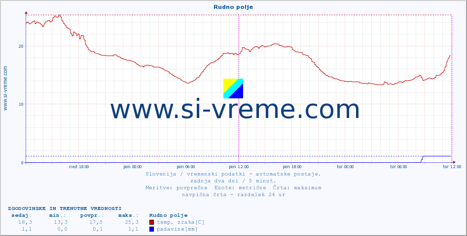 POVPREČJE :: Rudno polje :: temp. zraka | vlaga | smer vetra | hitrost vetra | sunki vetra | tlak | padavine | sonce | temp. tal  5cm | temp. tal 10cm | temp. tal 20cm | temp. tal 30cm | temp. tal 50cm :: zadnja dva dni / 5 minut.