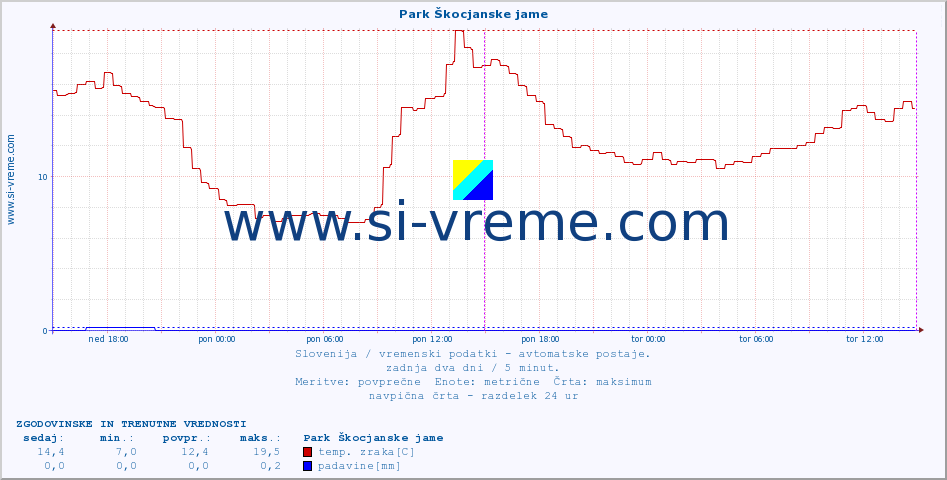 POVPREČJE :: Park Škocjanske jame :: temp. zraka | vlaga | smer vetra | hitrost vetra | sunki vetra | tlak | padavine | sonce | temp. tal  5cm | temp. tal 10cm | temp. tal 20cm | temp. tal 30cm | temp. tal 50cm :: zadnja dva dni / 5 minut.