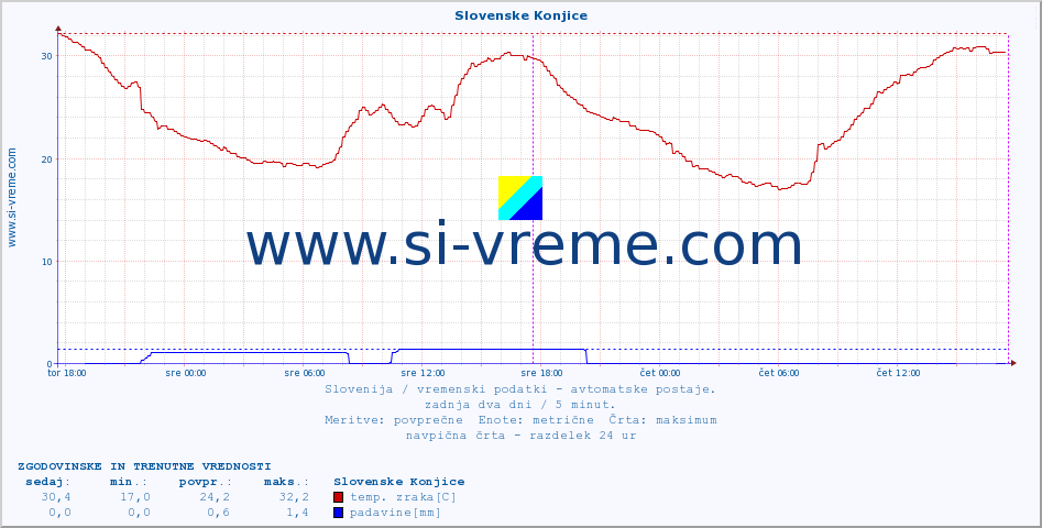 POVPREČJE :: Slovenske Konjice :: temp. zraka | vlaga | smer vetra | hitrost vetra | sunki vetra | tlak | padavine | sonce | temp. tal  5cm | temp. tal 10cm | temp. tal 20cm | temp. tal 30cm | temp. tal 50cm :: zadnja dva dni / 5 minut.