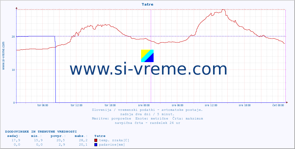 POVPREČJE :: Tatre :: temp. zraka | vlaga | smer vetra | hitrost vetra | sunki vetra | tlak | padavine | sonce | temp. tal  5cm | temp. tal 10cm | temp. tal 20cm | temp. tal 30cm | temp. tal 50cm :: zadnja dva dni / 5 minut.